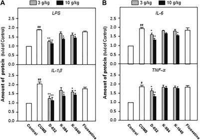 Chinese Medicine Formula Kai-Xin-San Ameliorates Neuronal Inflammation of CUMS-Induced Depression-like Mice and Reduces the Expressions of Inflammatory Factors via Inhibiting TLR4/IKK/NF-κB Pathways on BV2 Cells